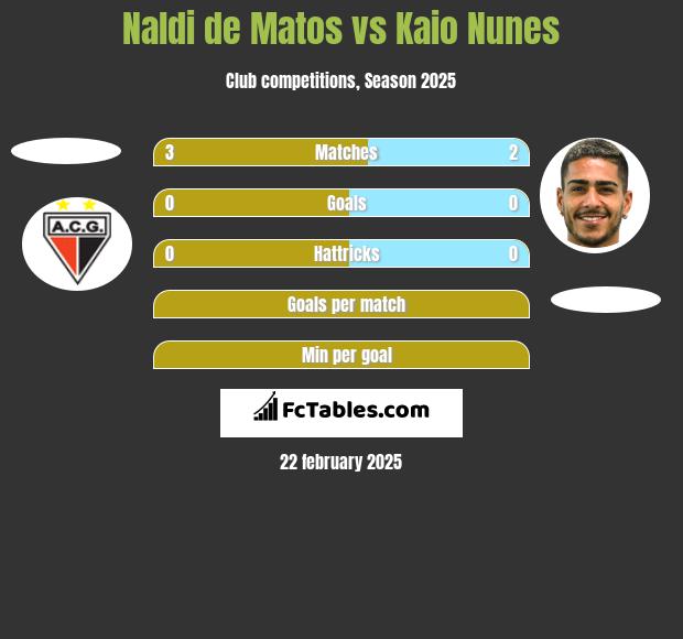 Naldi de Matos vs Kaio Nunes h2h player stats