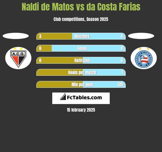 Naldi de Matos vs da Costa Farias h2h player stats