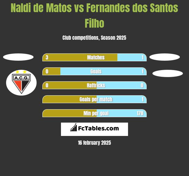 Naldi de Matos vs Fernandes dos Santos Filho h2h player stats