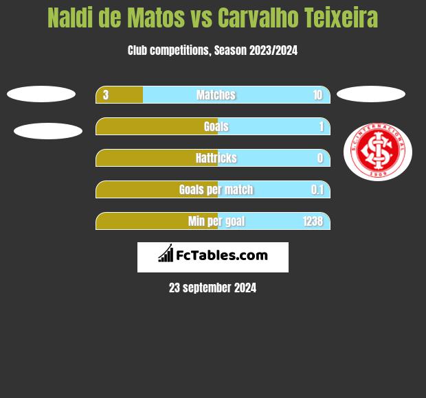 Naldi de Matos vs Carvalho Teixeira h2h player stats