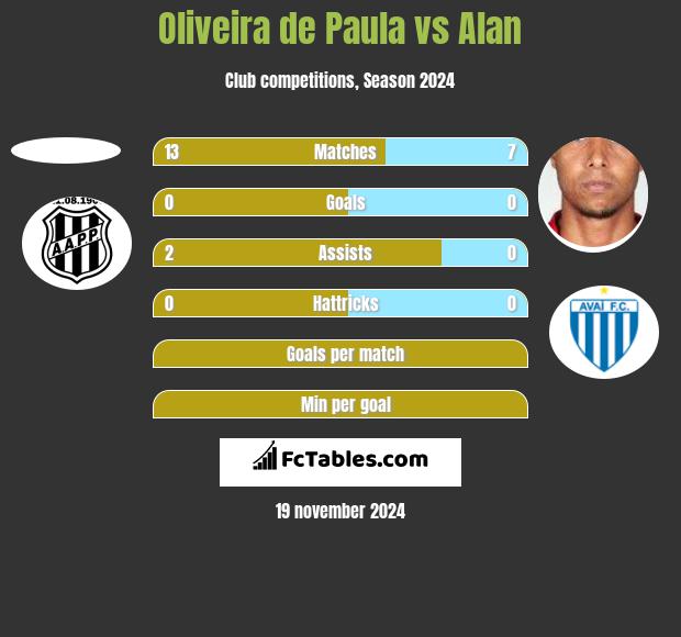 Oliveira de Paula vs Alan h2h player stats