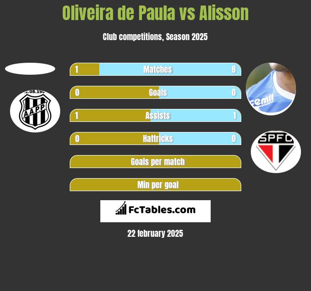 Oliveira de Paula vs Alisson h2h player stats