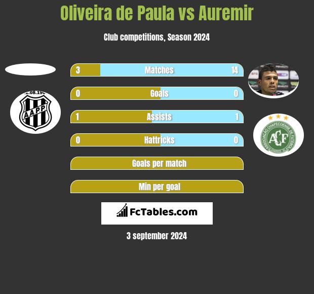 Oliveira de Paula vs Auremir h2h player stats