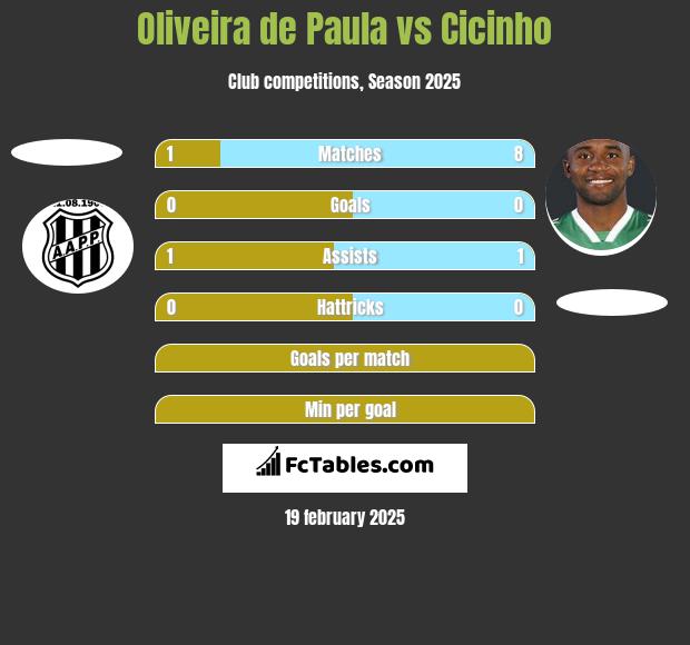 Oliveira de Paula vs Cicinho h2h player stats