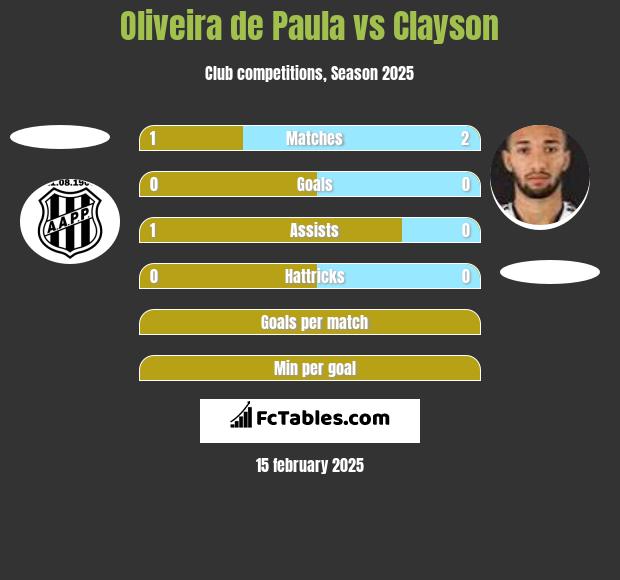 Oliveira de Paula vs Clayson h2h player stats