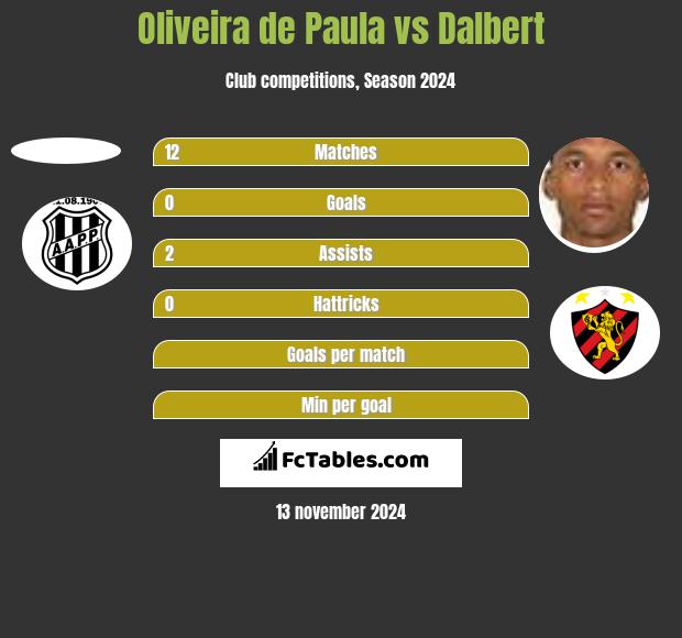 Oliveira de Paula vs Dalbert h2h player stats