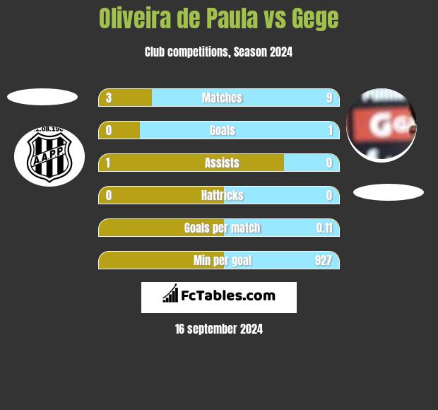 Oliveira de Paula vs Gege h2h player stats