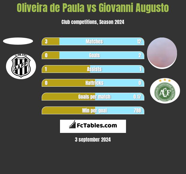 Oliveira de Paula vs Giovanni Augusto h2h player stats