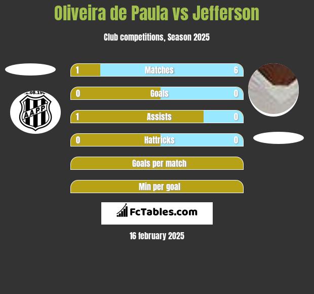 Oliveira de Paula vs Jefferson h2h player stats