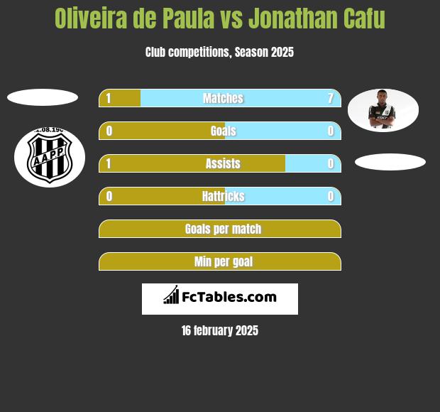 Oliveira de Paula vs Jonathan Cafu h2h player stats