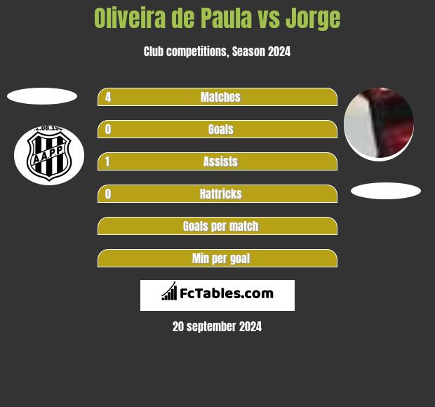 Oliveira de Paula vs Jorge h2h player stats