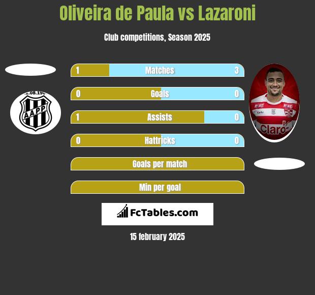 Oliveira de Paula vs Lazaroni h2h player stats