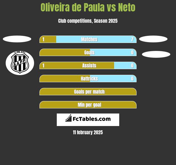 Oliveira de Paula vs Neto h2h player stats