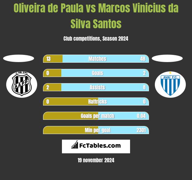 Oliveira de Paula vs Marcos Vinicius da Silva Santos h2h player stats