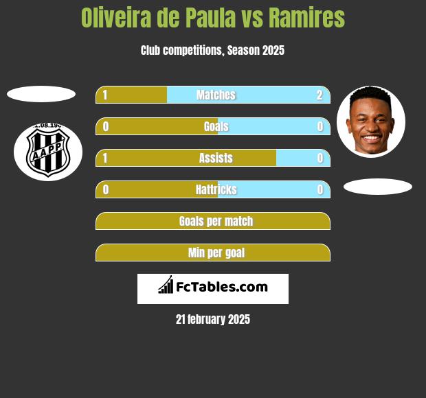 Oliveira de Paula vs Ramires h2h player stats