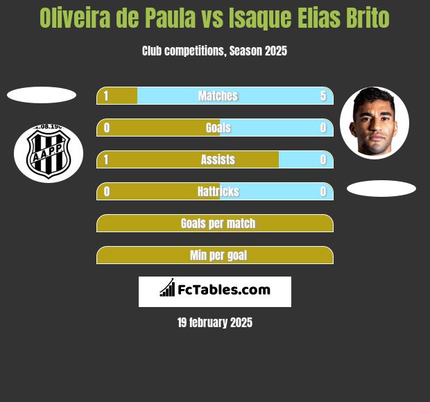 Oliveira de Paula vs Isaque Elias Brito h2h player stats