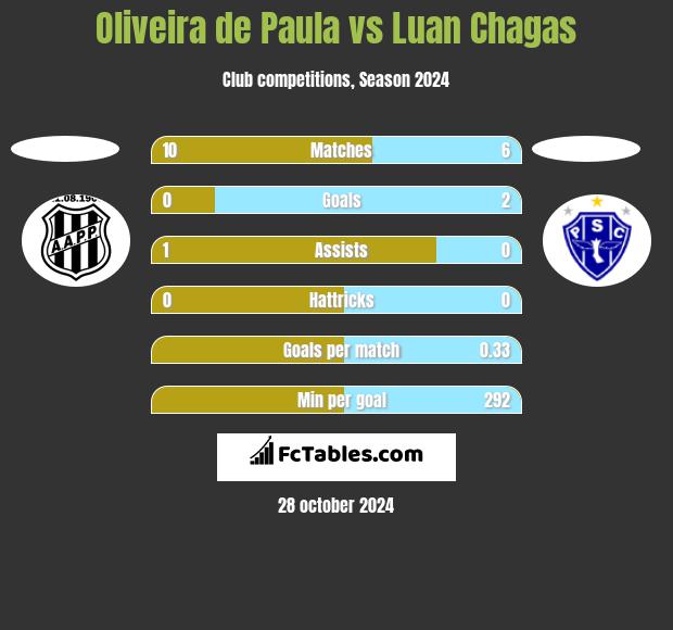 Oliveira de Paula vs Luan Chagas h2h player stats