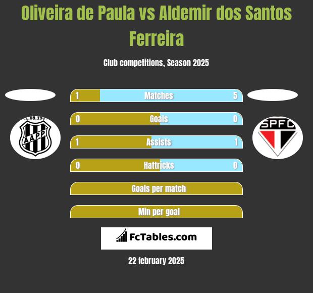 Oliveira de Paula vs Aldemir dos Santos Ferreira h2h player stats