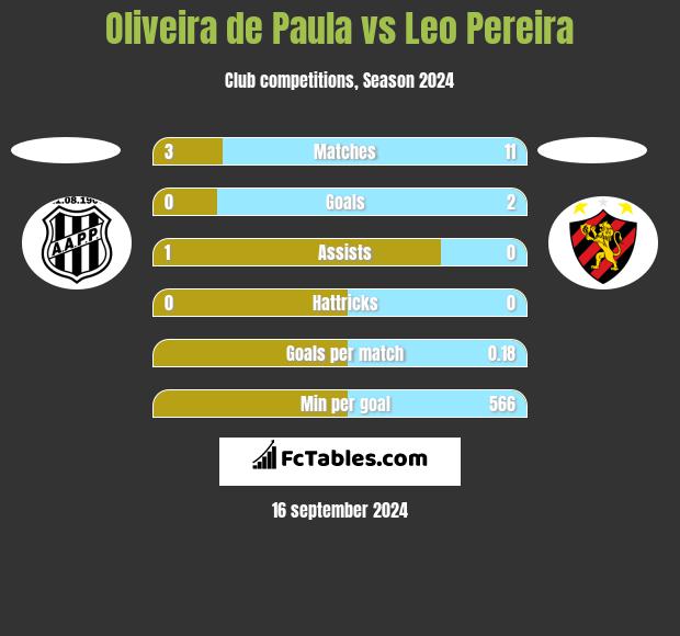 Oliveira de Paula vs Leo Pereira h2h player stats