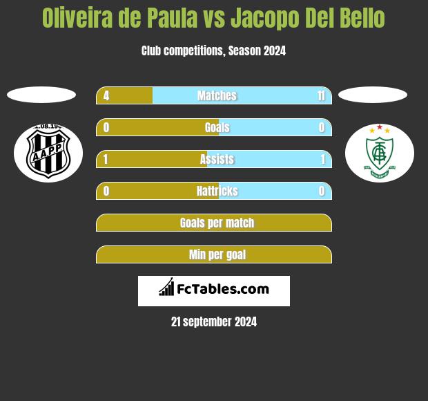 Oliveira de Paula vs Jacopo Del Bello h2h player stats