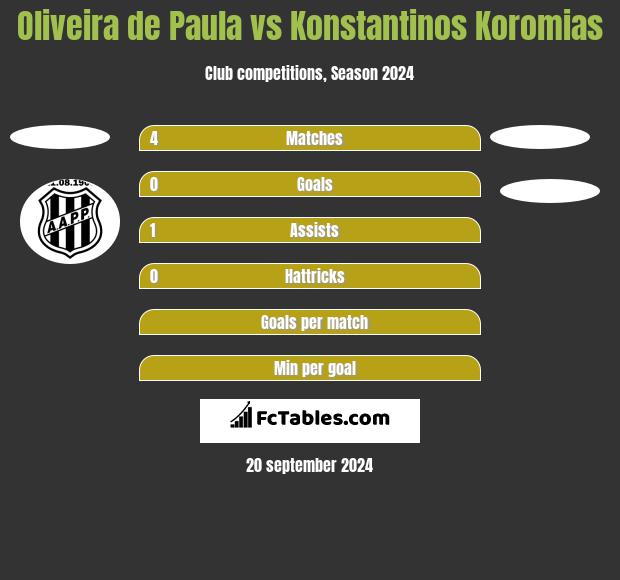 Oliveira de Paula vs Konstantinos Koromias h2h player stats