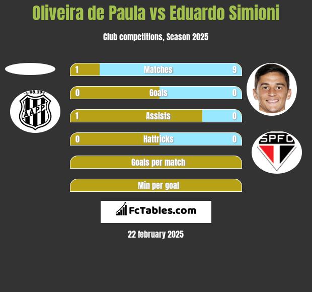 Oliveira de Paula vs Eduardo Simioni h2h player stats