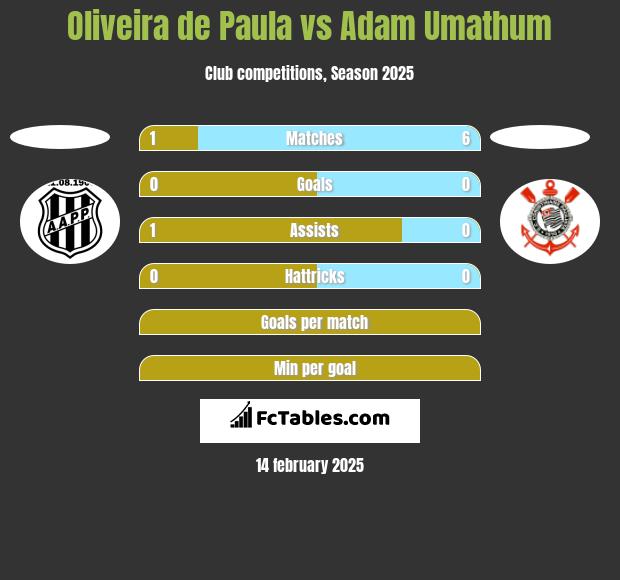 Oliveira de Paula vs Adam Umathum h2h player stats