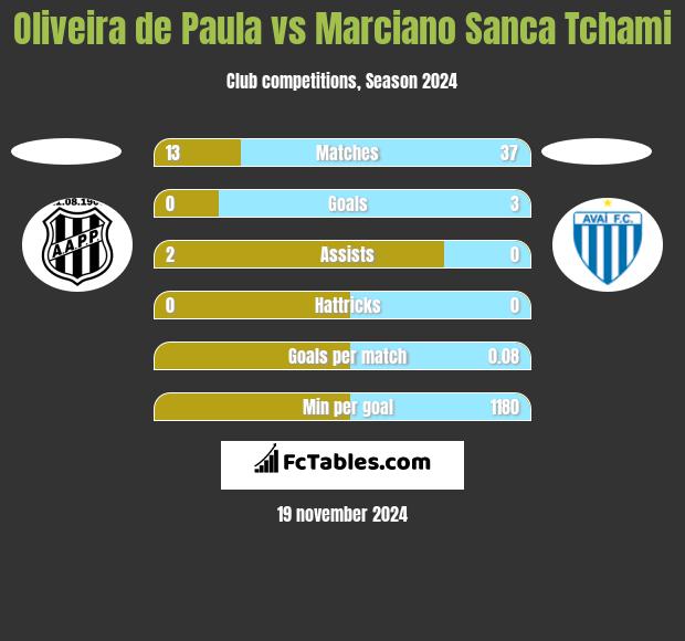 Oliveira de Paula vs Marciano Sanca Tchami h2h player stats