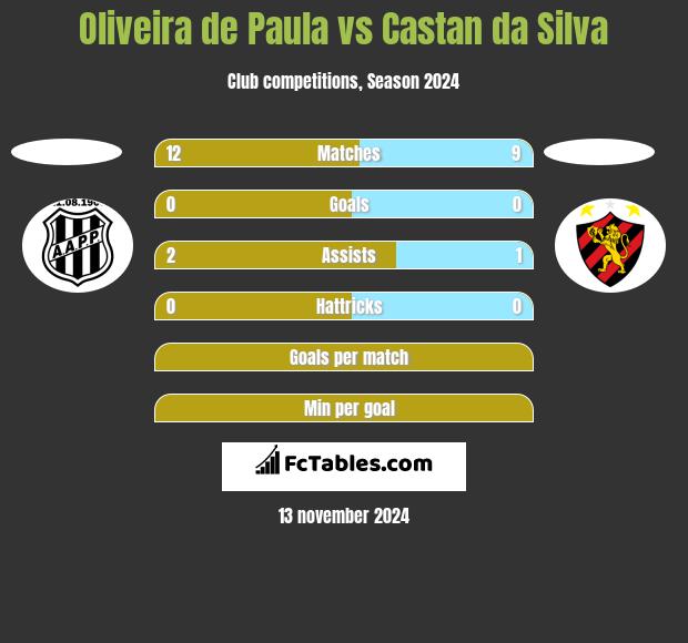 Oliveira de Paula vs Castan da Silva h2h player stats