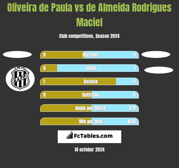 Oliveira de Paula vs de Almeida Rodrigues Maciel h2h player stats