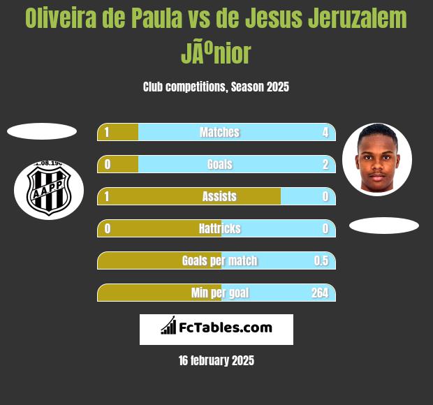 Oliveira de Paula vs de Jesus Jeruzalem JÃºnior h2h player stats