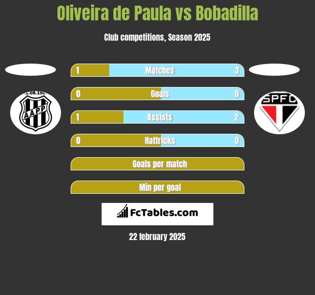 Oliveira de Paula vs Bobadilla h2h player stats