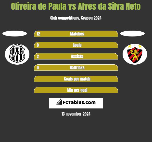 Oliveira de Paula vs Alves da Silva Neto h2h player stats