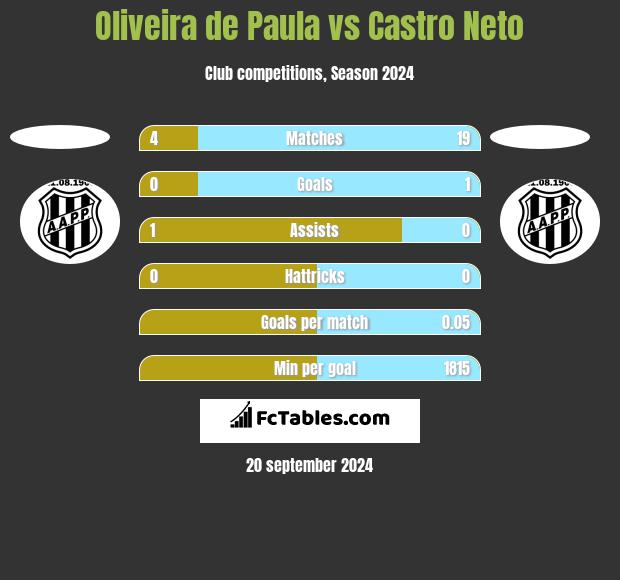 Oliveira de Paula vs Castro Neto h2h player stats