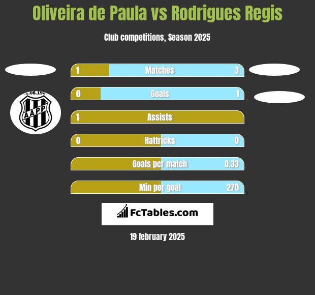 Oliveira de Paula vs Rodrigues Regis h2h player stats