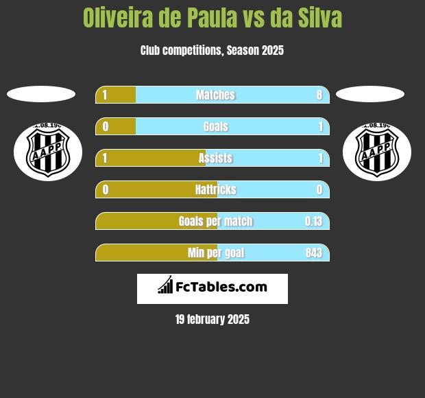 Oliveira de Paula vs da Silva h2h player stats