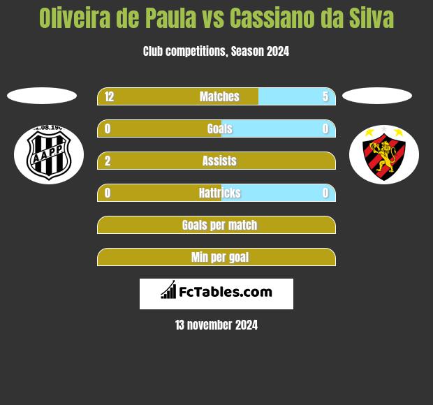 Oliveira de Paula vs Cassiano da Silva h2h player stats