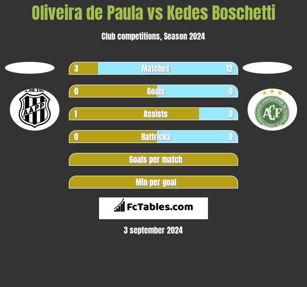 Oliveira de Paula vs Kedes Boschetti h2h player stats