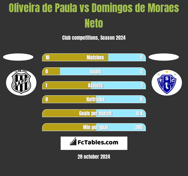 Oliveira de Paula vs Domingos de Moraes Neto h2h player stats