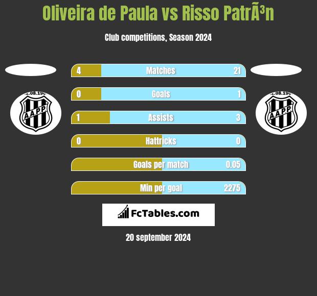 Oliveira de Paula vs Risso PatrÃ³n h2h player stats