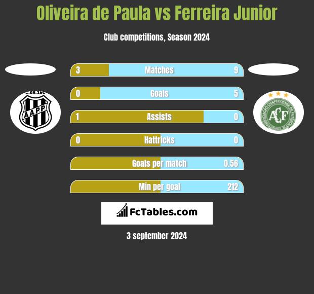 Oliveira de Paula vs Ferreira Junior h2h player stats