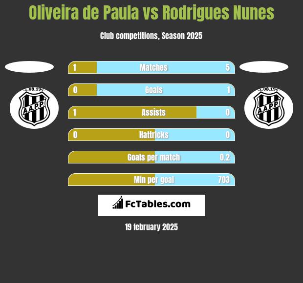 Oliveira de Paula vs Rodrigues Nunes h2h player stats