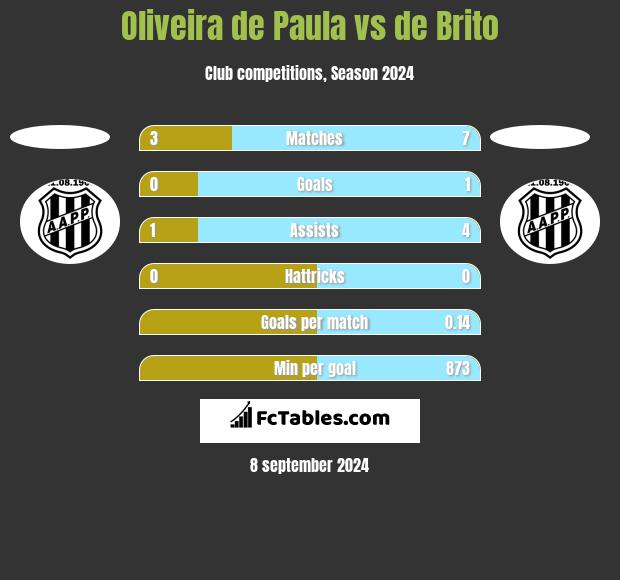 Oliveira de Paula vs de Brito h2h player stats