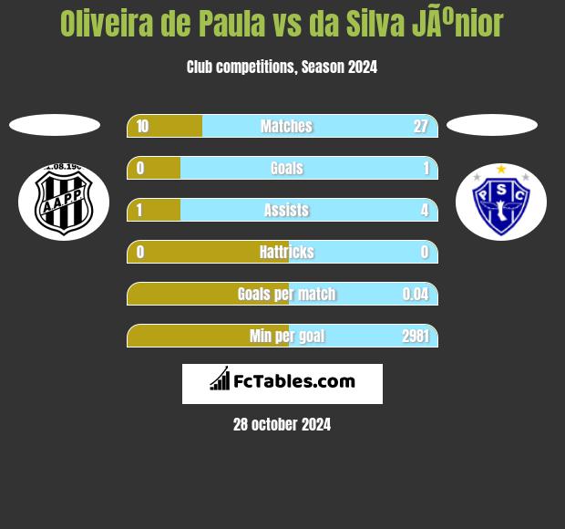 Oliveira de Paula vs da Silva JÃºnior h2h player stats