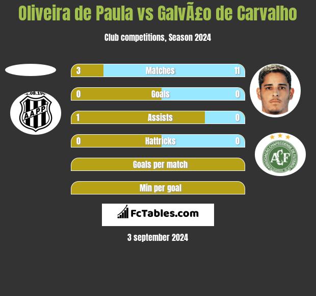 Oliveira de Paula vs GalvÃ£o de Carvalho h2h player stats