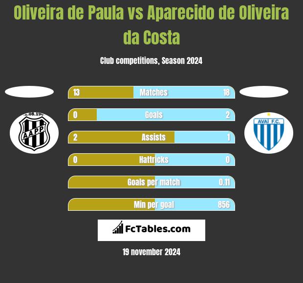 Oliveira de Paula vs Aparecido de Oliveira da Costa h2h player stats