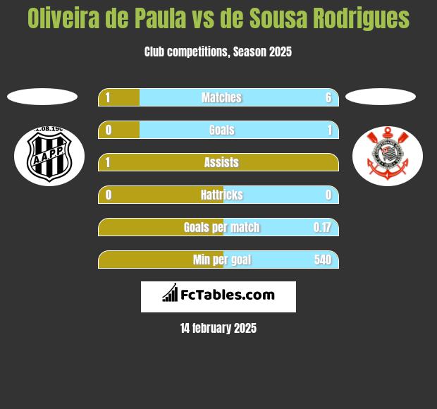 Oliveira de Paula vs de Sousa Rodrigues h2h player stats