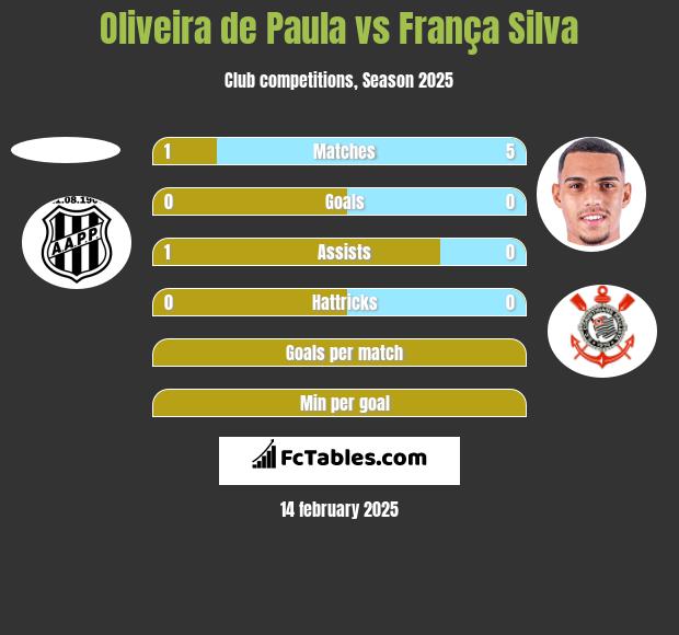 Oliveira de Paula vs França Silva h2h player stats