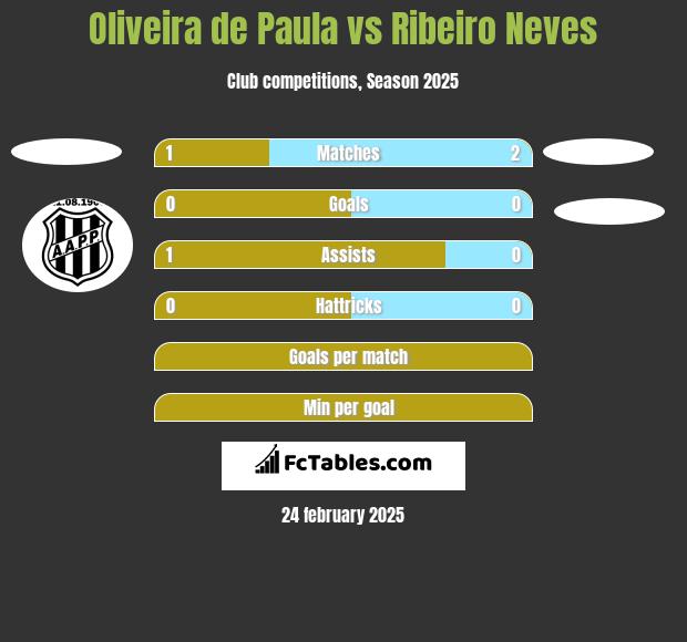 Oliveira de Paula vs Ribeiro Neves h2h player stats