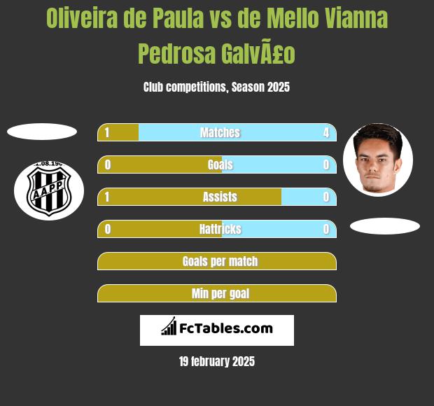 Oliveira de Paula vs de Mello Vianna Pedrosa GalvÃ£o h2h player stats